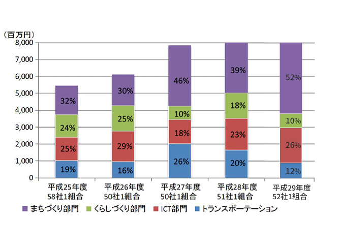 事業別経常利益(内部取引控除前)