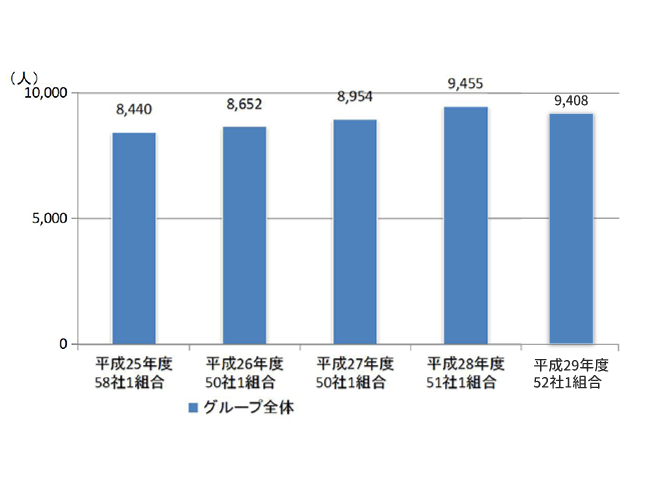 社員数(常用パート含む)
